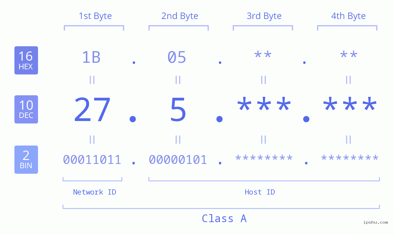 IPv4: 27.5 Network Class, Net ID, Host ID