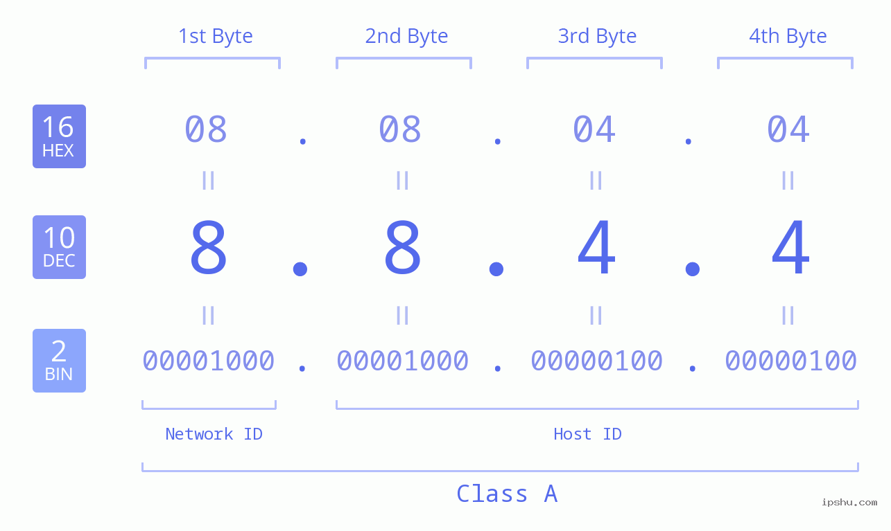 IPv4: 8.8.4.4 Network Class, Net ID, Host ID