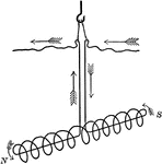 "A coil of wire through which an elecric current is flowing shows magnetic properties similar to those of an electromagnet, b much weaker than those of a similar coil having a soft iron core. Such a coil, if suspended...will assume a north and south position..." -Atkinson 1903