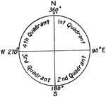 The four cardinal directions or cardinal points are north, south, east, and west.