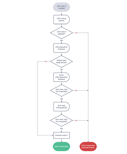 Gov flow chart