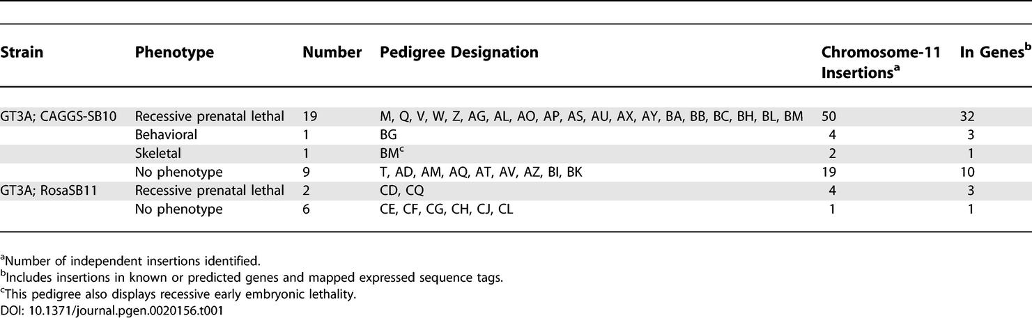 An external file that holds a picture, illustration, etc.
Object name is pgen.0020156.t001.jpg