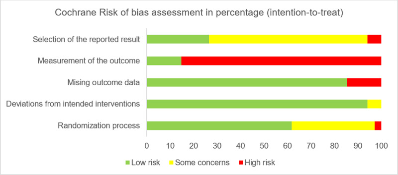 Risk of bias ratings for all 34 studies