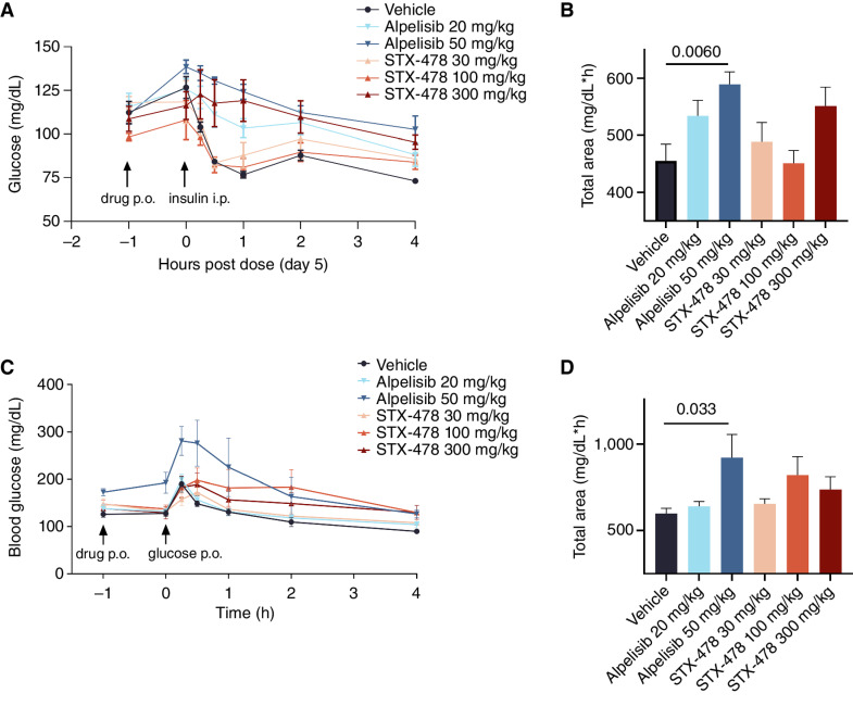 Figure 3. The effect of STX-478 and alpelisib on glucose homeostasis. A, Tumor-naive female BALB/c nude mice were dosed for 5 days as indicated (n = 5/group) and subjected to an ITT. On day 5, animals were fasted for 6 hours and dosed with drug by oral administration (p.o.) as indicated 1 hour prior to the end of the fast ( 1 hour). At T = 0, animals were dosed with 0.75 U/kg by intraperitoneal (i.p.) insulin administration. Blood glucose levels were monitored over time, with group mean and standard error mean (SEM) indicated. B, AUCs were calculated from A; the AUC of each treatment group was compared with the vehicle group using ordinary one-way ANOVA and Dunnett multiple comparisons tests. C, An OGTT was performed similarly to the ITT (A), except at T = 0, when mice were dosed with 2 g/kg glucose and blood glucose was monitored over time, with group mean and SEM indicated. D, AUCs were calculated from C and analyzed by one-way ANOVA as described in B.