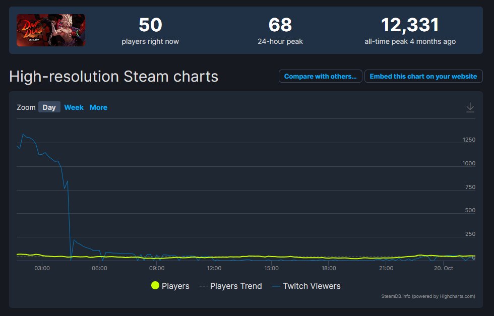 DNF Duel barely hits 60 active players these days.