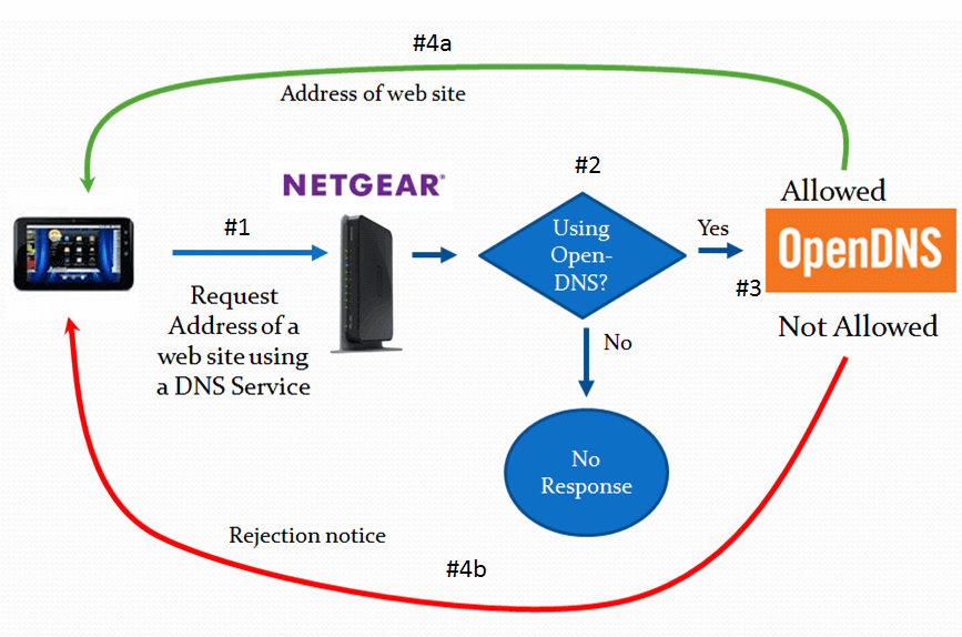 how unblocked porn bypass OpenDNS