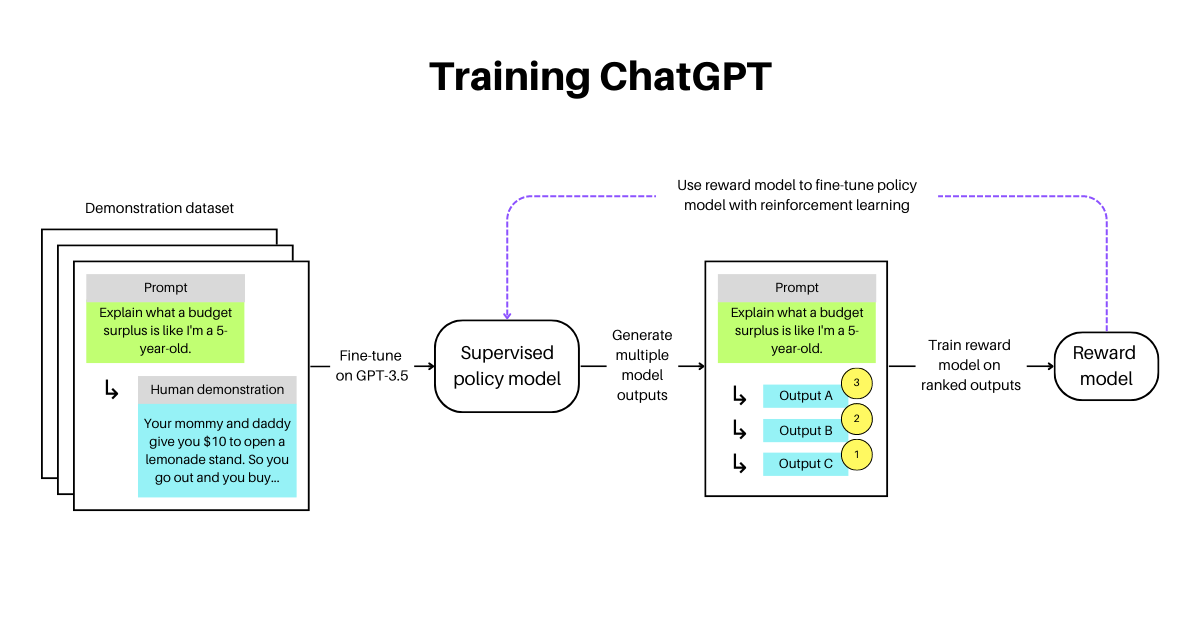 Training of ChatGPT.