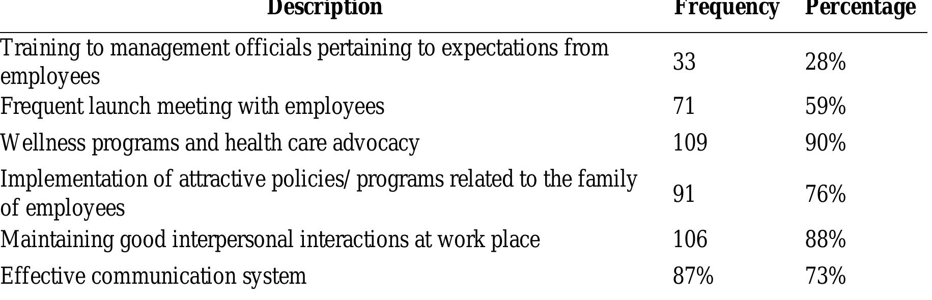 Table 5. Efforts made by IT organizations for reducing stress of employees (multiple responses) 