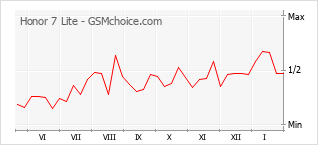 Popularity chart of Honor 7 Lite