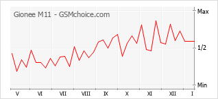 Popularity chart of Gionee M11