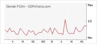 Popularity chart of Gionee P10m