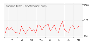 Diagramm der Poplularitätveränderungen von Gionee Max