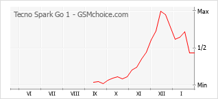 Popularity chart of Tecno Spark Go 1