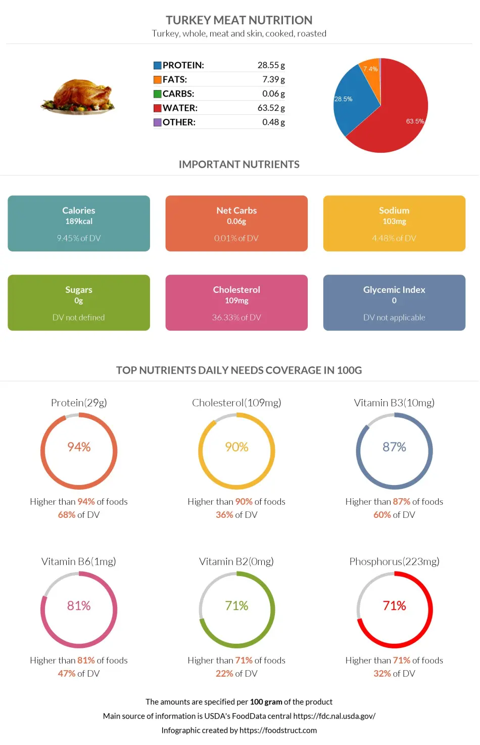 Turkey meat nutrition infographic