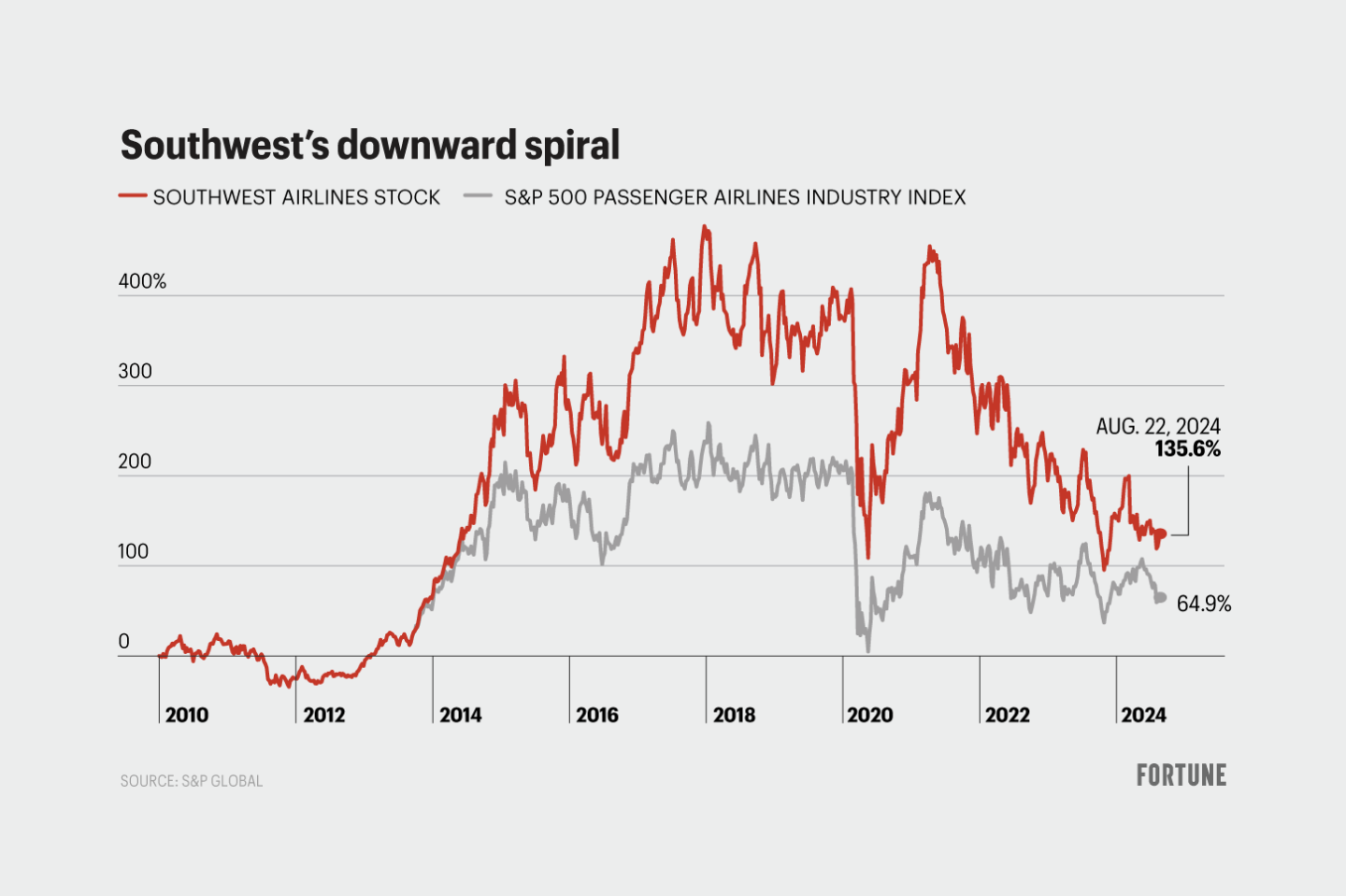 Chart shows Southwest airlines stock price since 2010