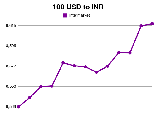 Convert 100 USD to INR Chart History