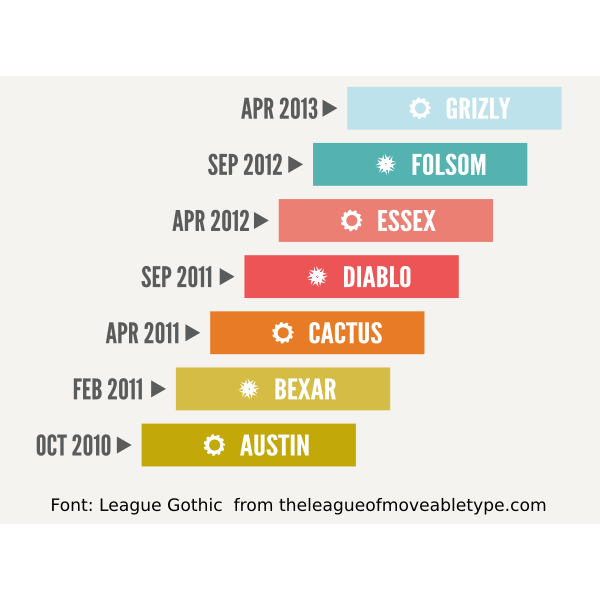 Openstack Version History