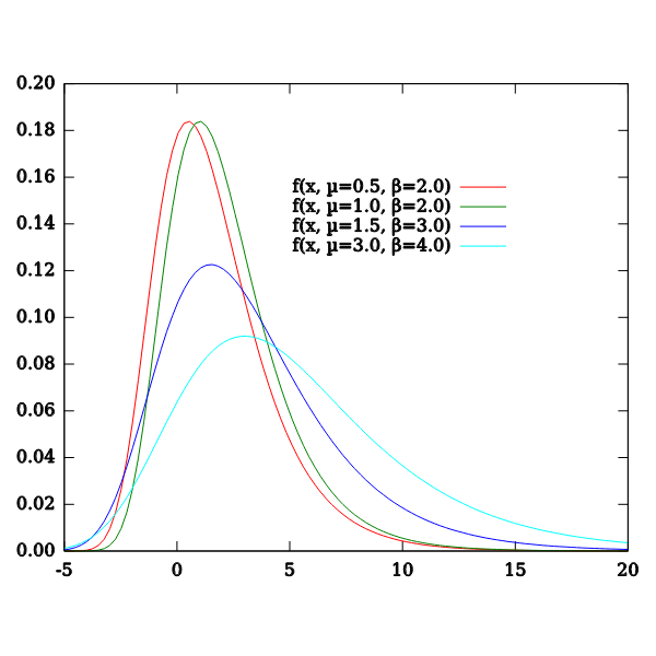 Gumbel Density