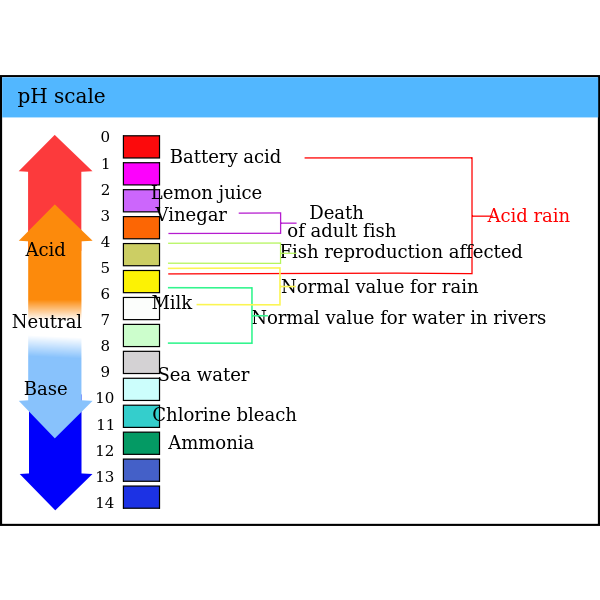 pH 3