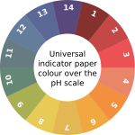 Universal indicator key