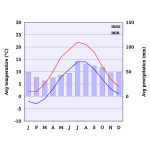 Climate Chart Of Copenhagen