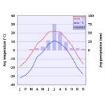 Climate Chart Of Ulan Bator