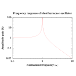 Harmonic Oscillator Gain