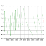 Leapsecond UT1 UTC