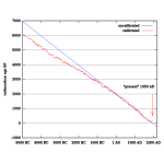 Radiocarbon Dating Calibration