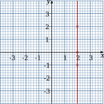 graph of x equals 2