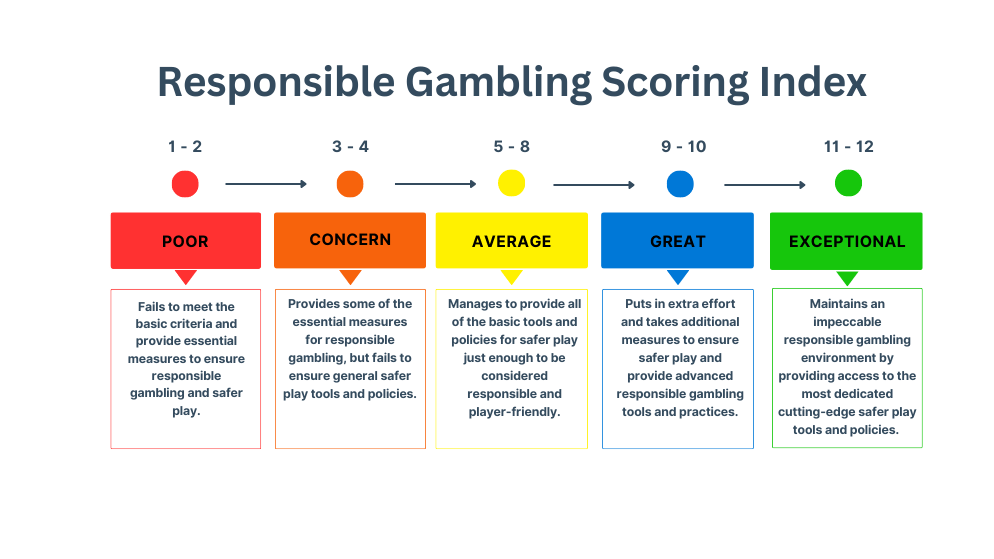 responsible gambling index