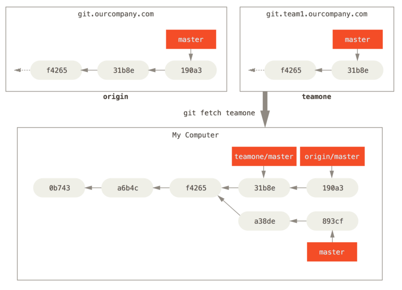 `teamone/master` için uzak takip dalı.