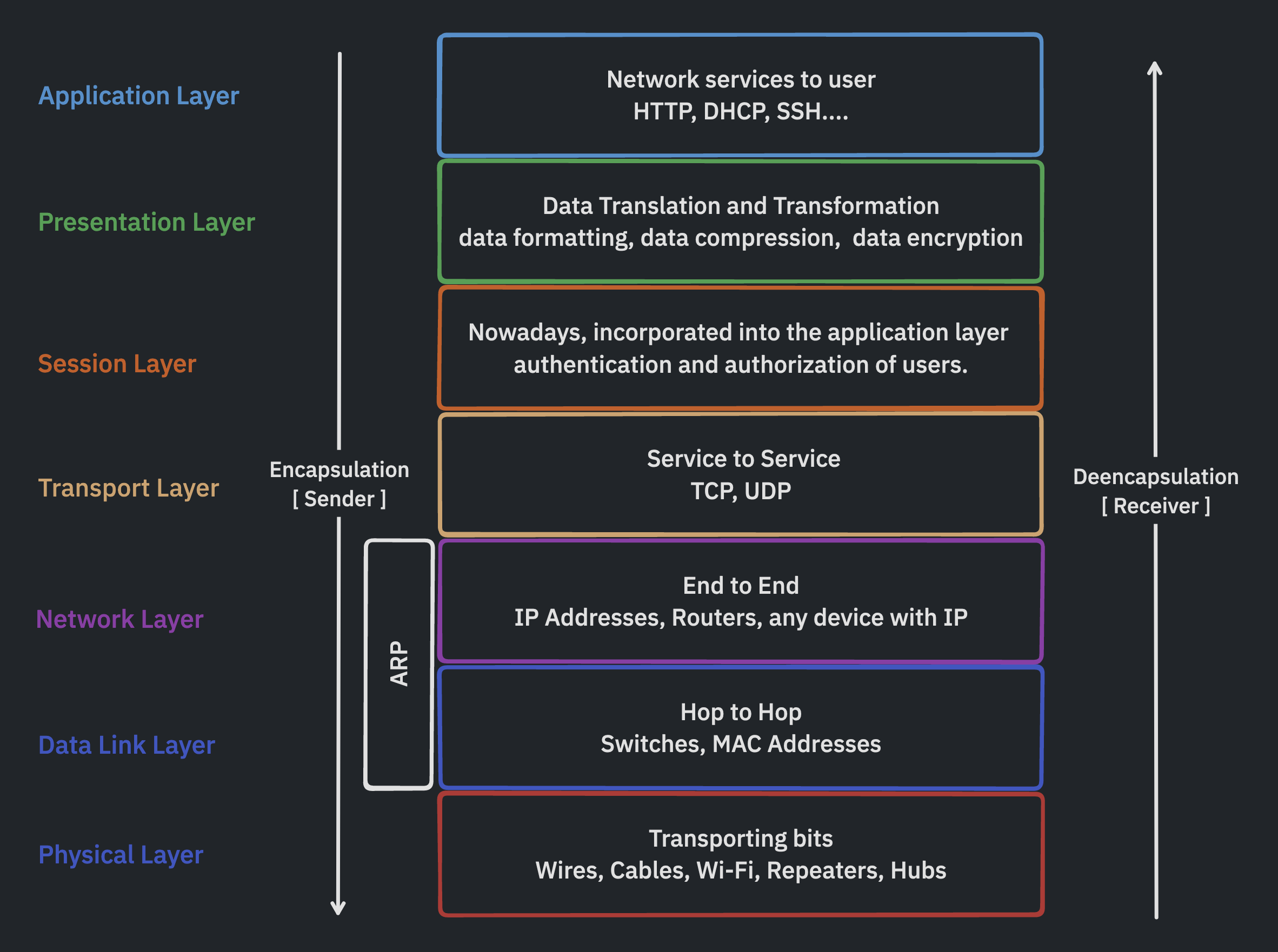 OSI model with explanation