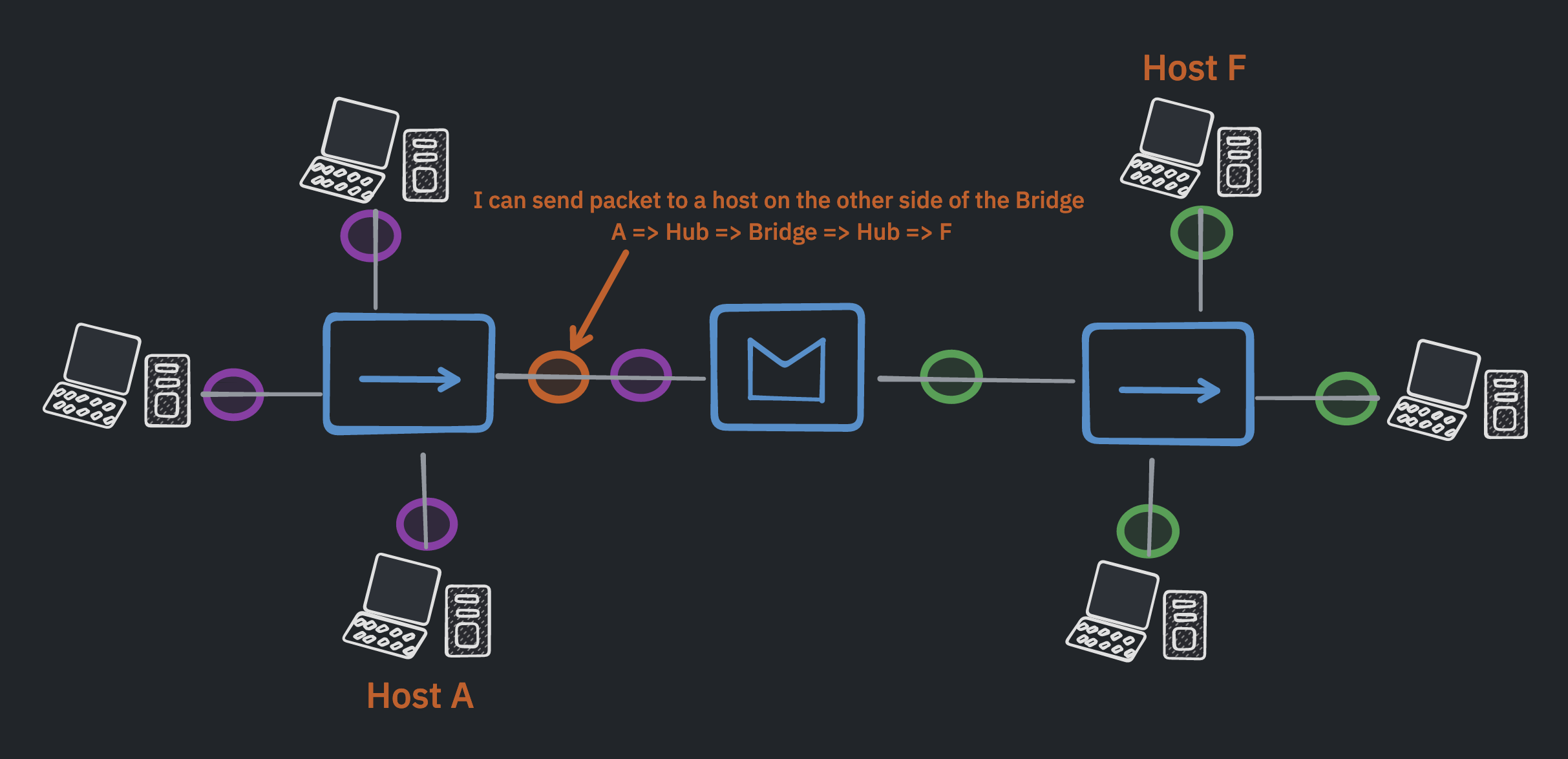 Bridge connected to two Hubs