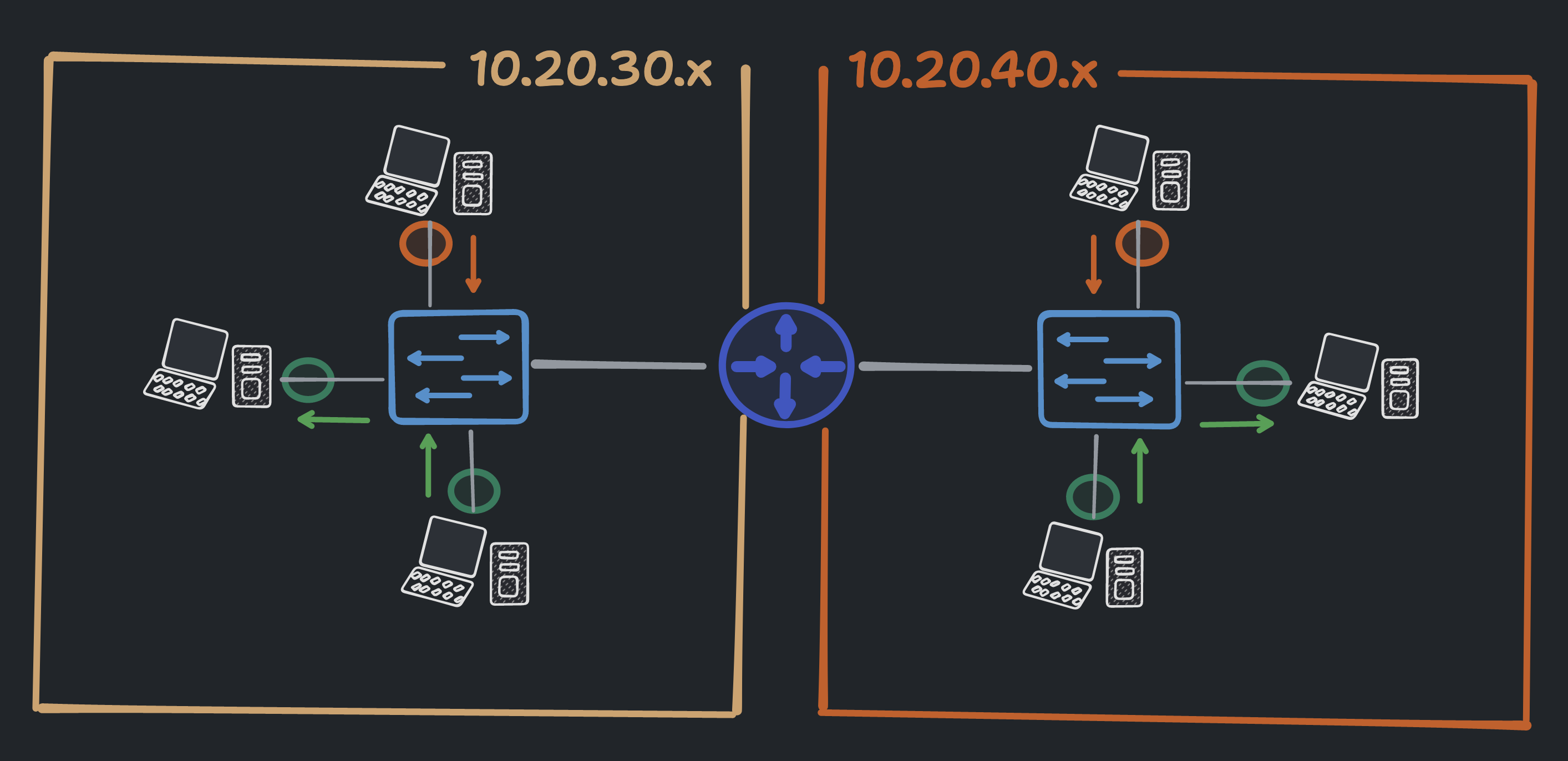 router connected to switches