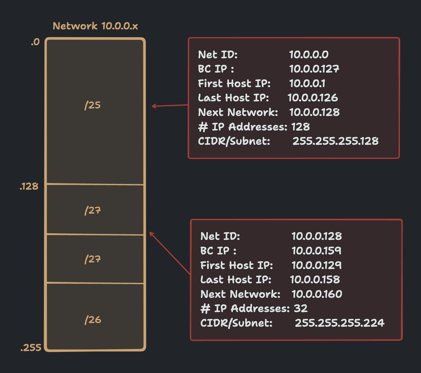 Subnetting a network of 255 addresses