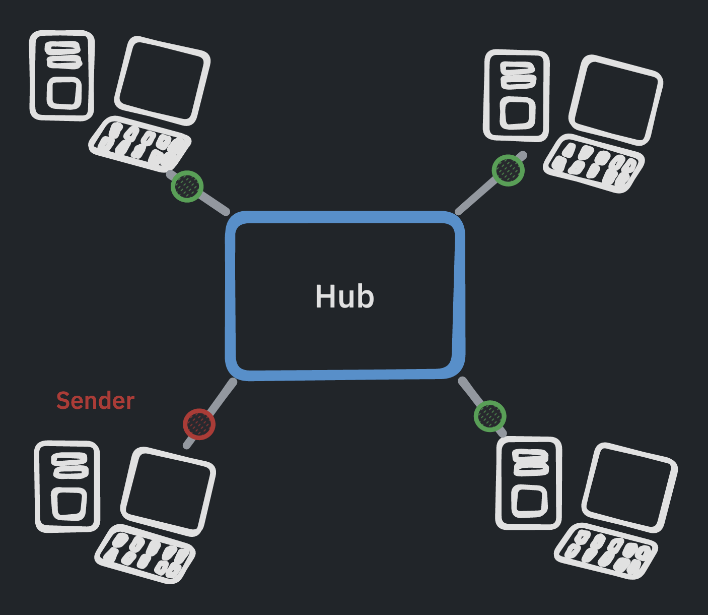 a hub connected to 4 hosts