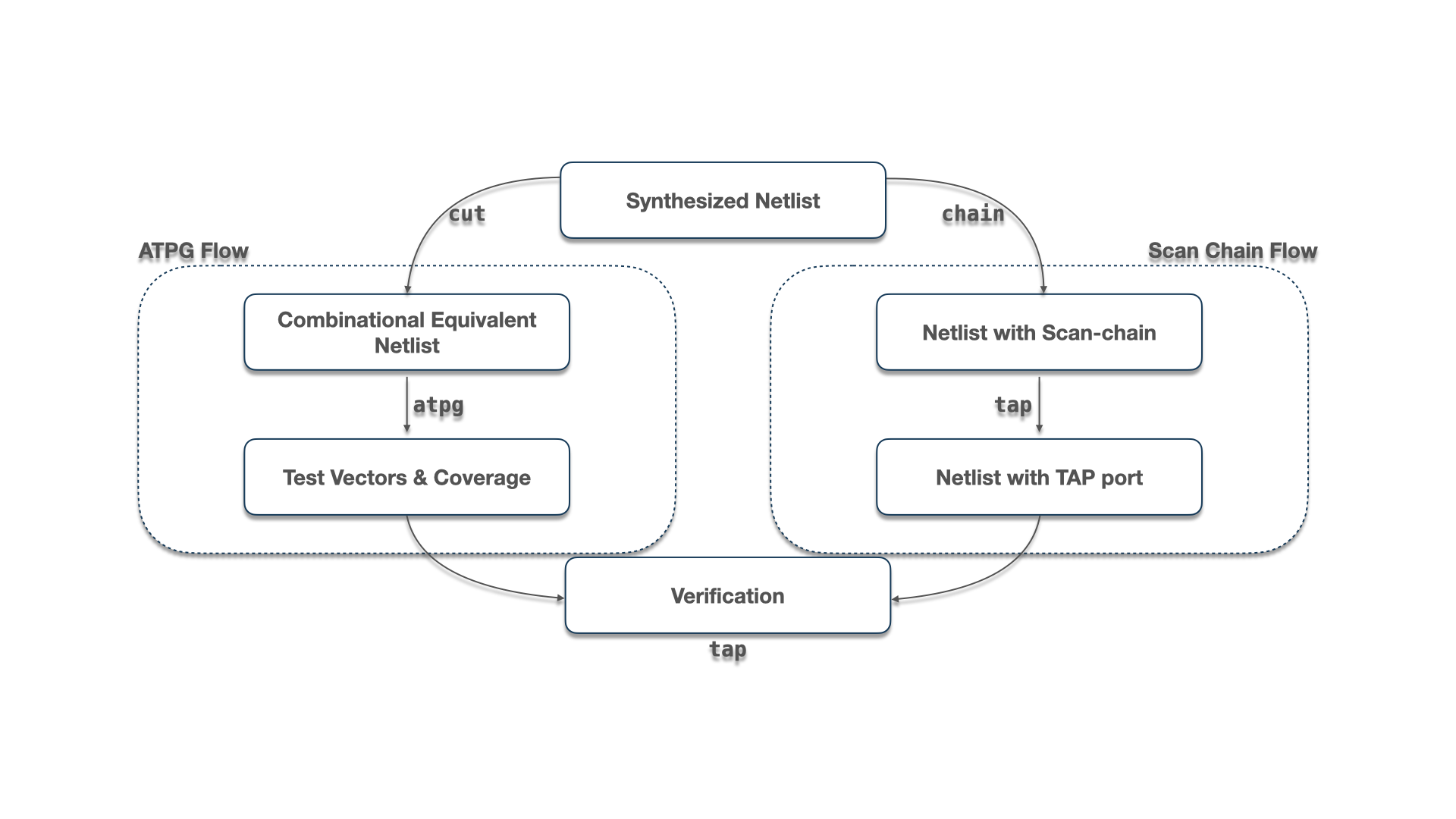 A flowchart demonstrating the Fault flow