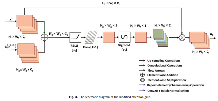 Attention gate architecture