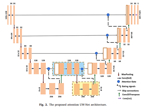 Attention UW-Net architecture