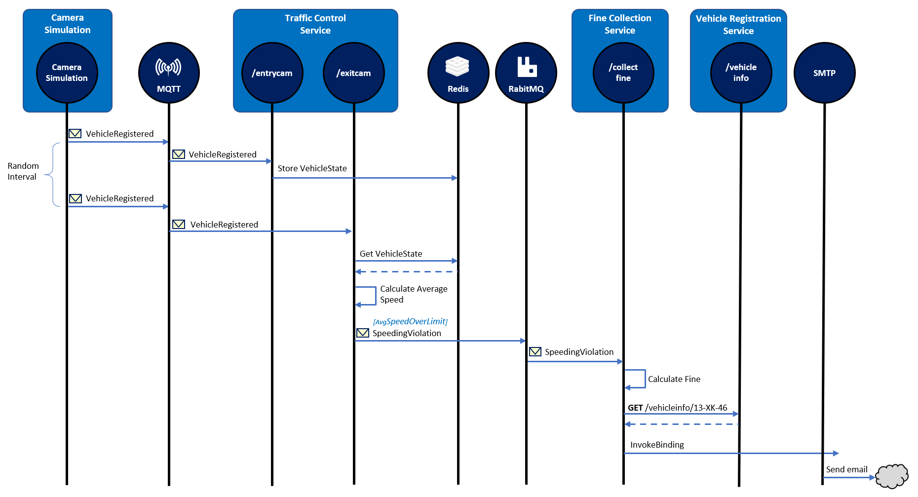 Sequence diagram with Dapr