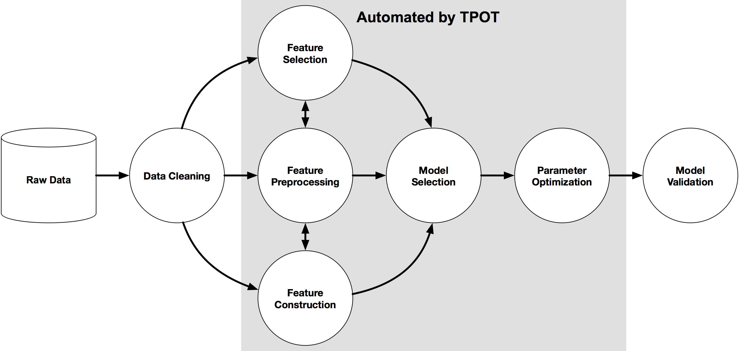 An example Machine Learning pipeline