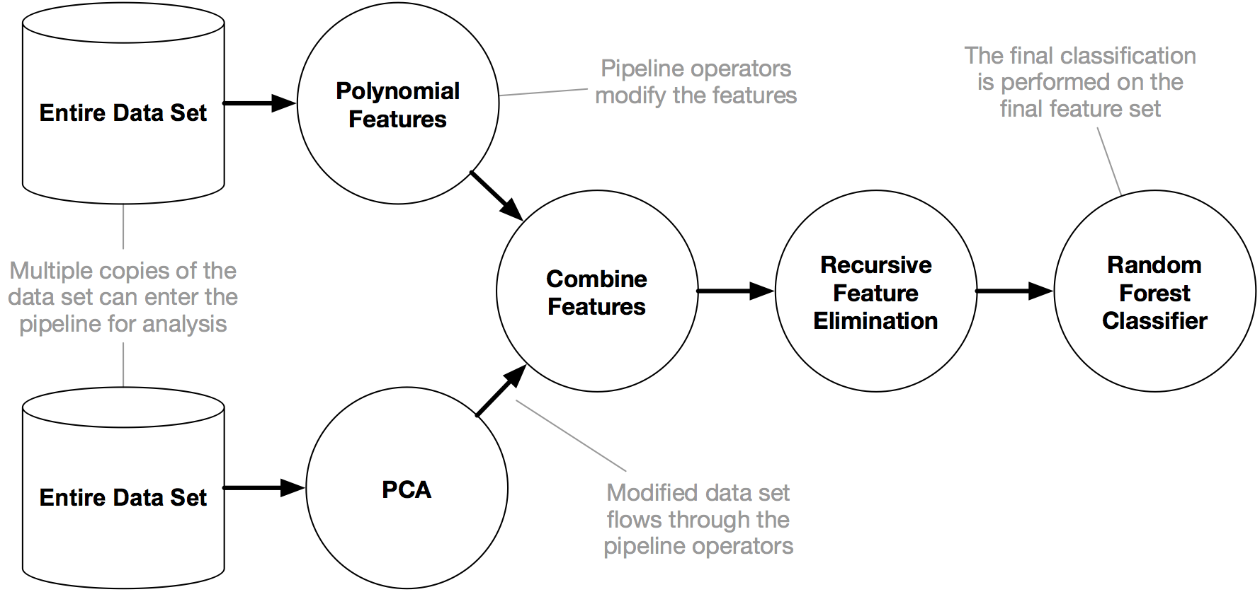 An example TPOT pipeline