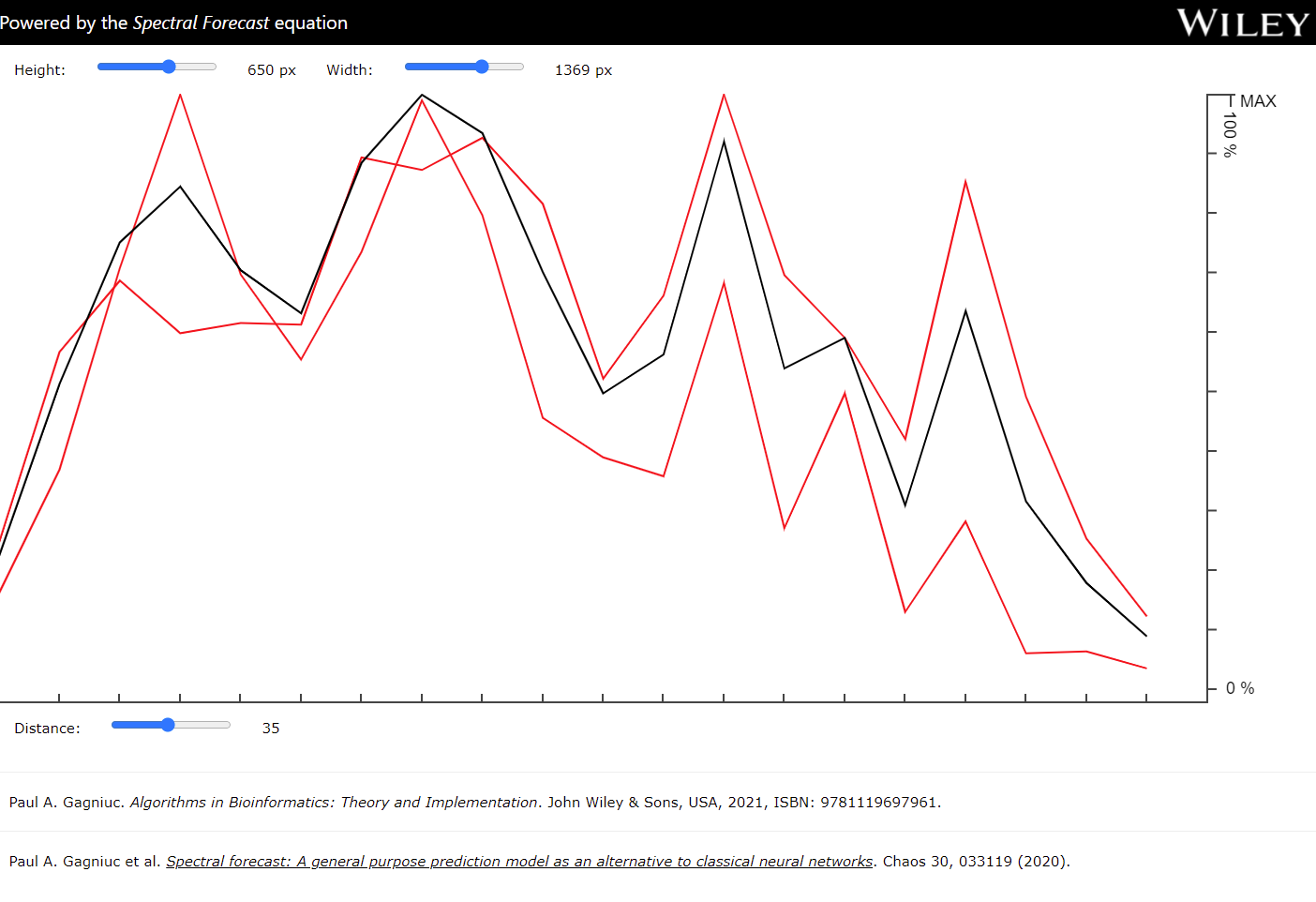 Spectral Forecast equation for signals