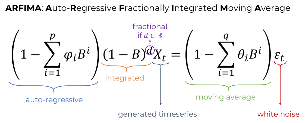 the ARFIMA process