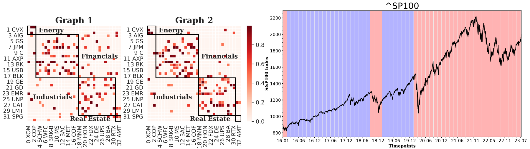 S&P100 Results