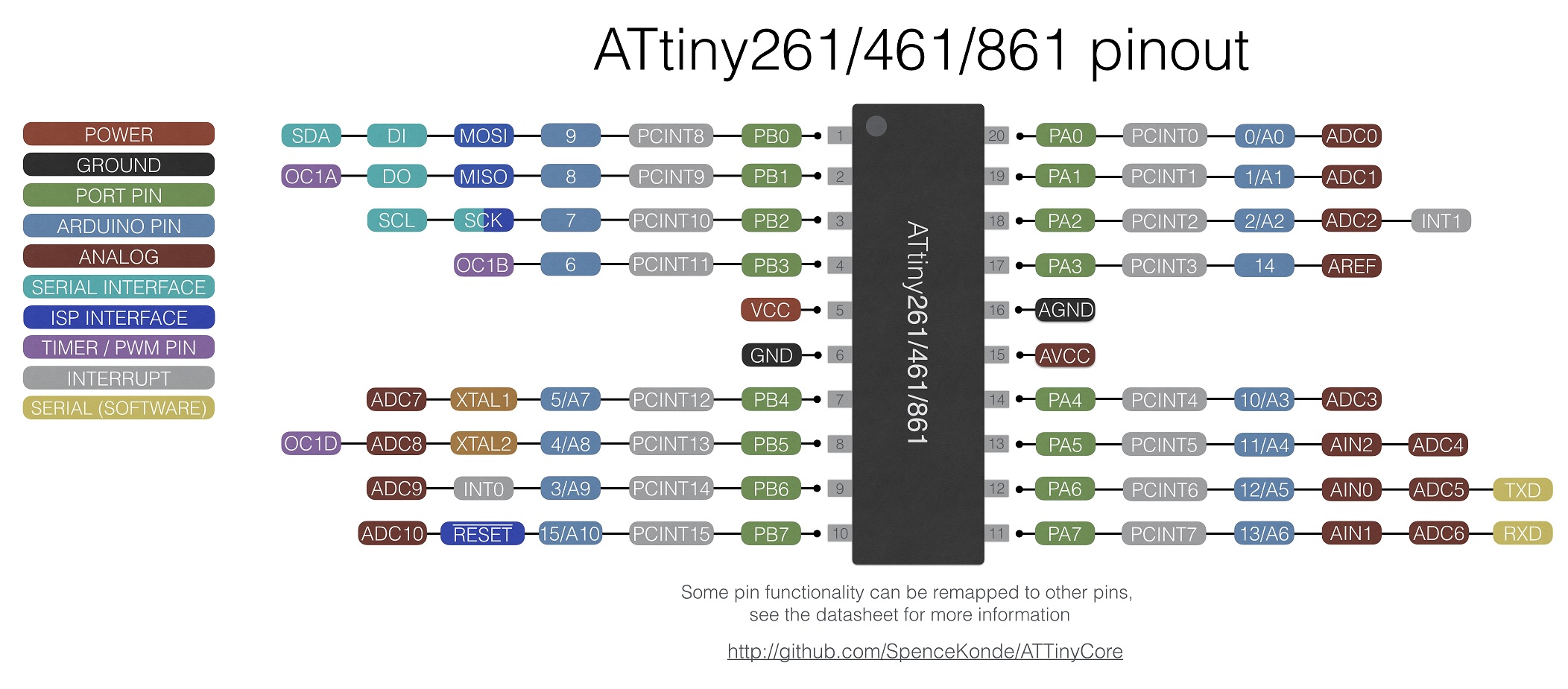 x61 Pin Mapping