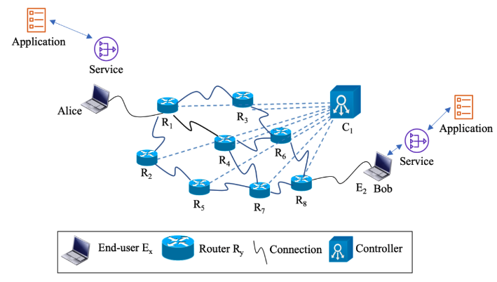 OpenFlow Network