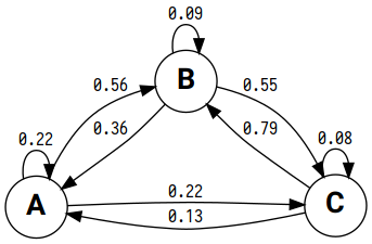 Markov Chain