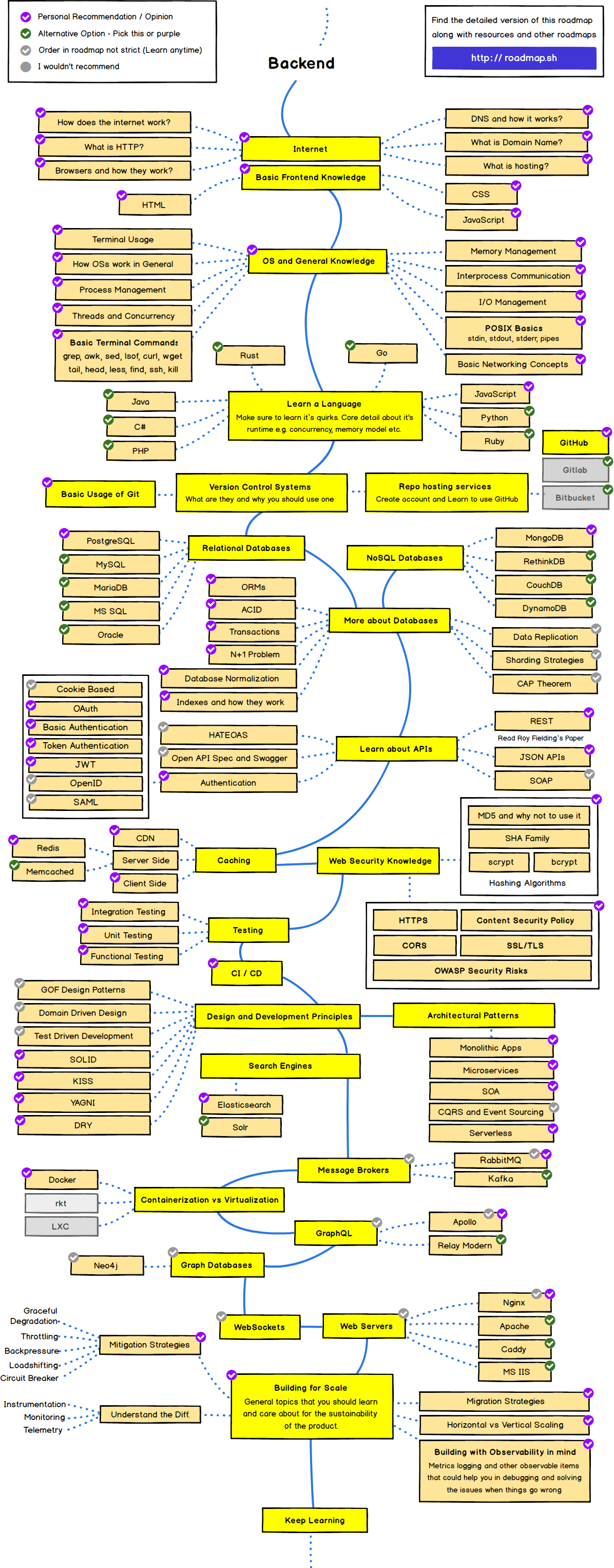 Mindmap